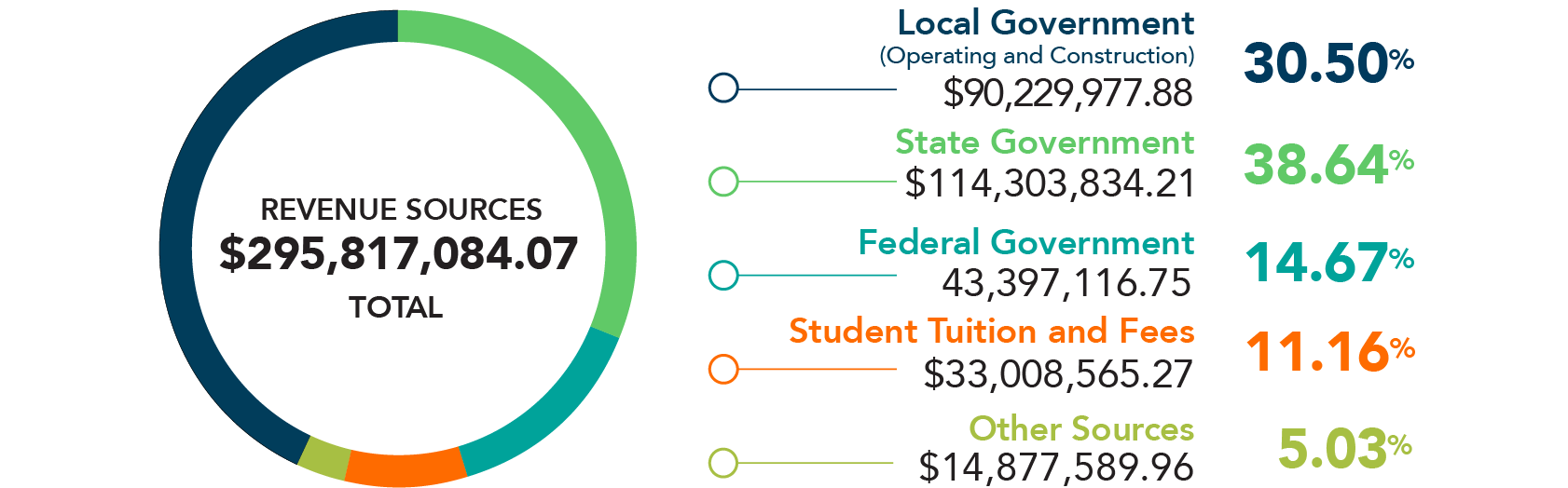 Wake Tech Revenue Sources 2024