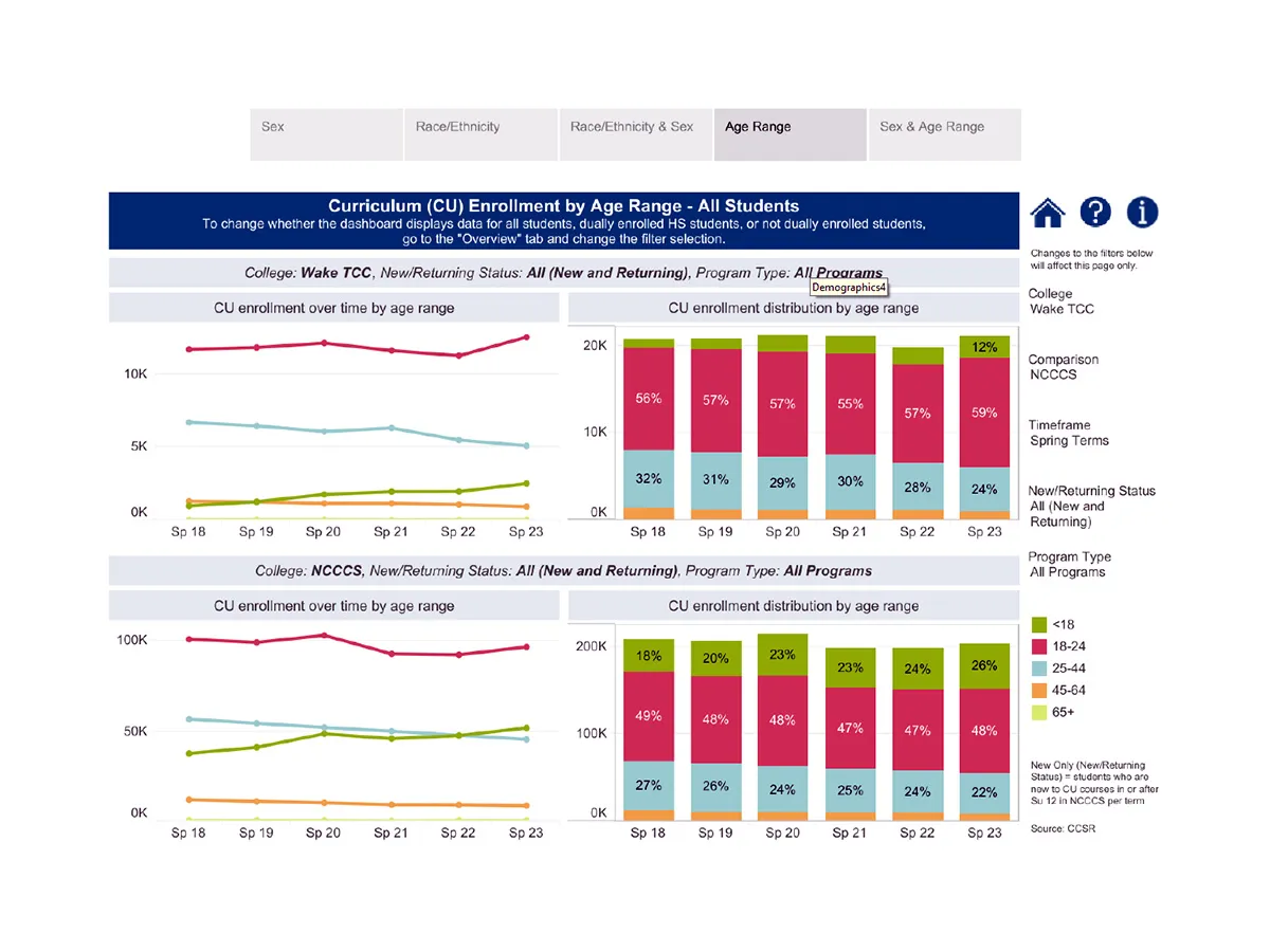 Chart showing a breakdown of Wake Tech students over several years by age