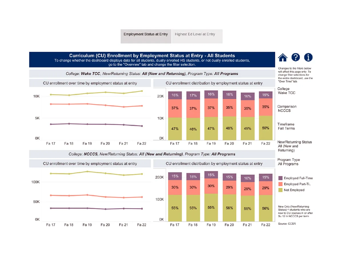Chart showing a breakdown of Wake Tech students over several years by employment status
