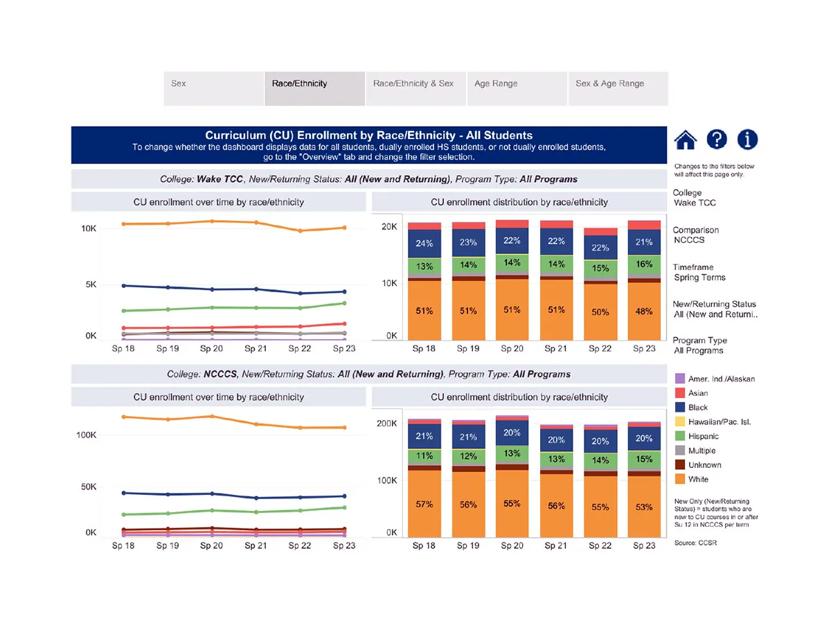 Chart showing a breakdown of Wake Tech students over several years by race