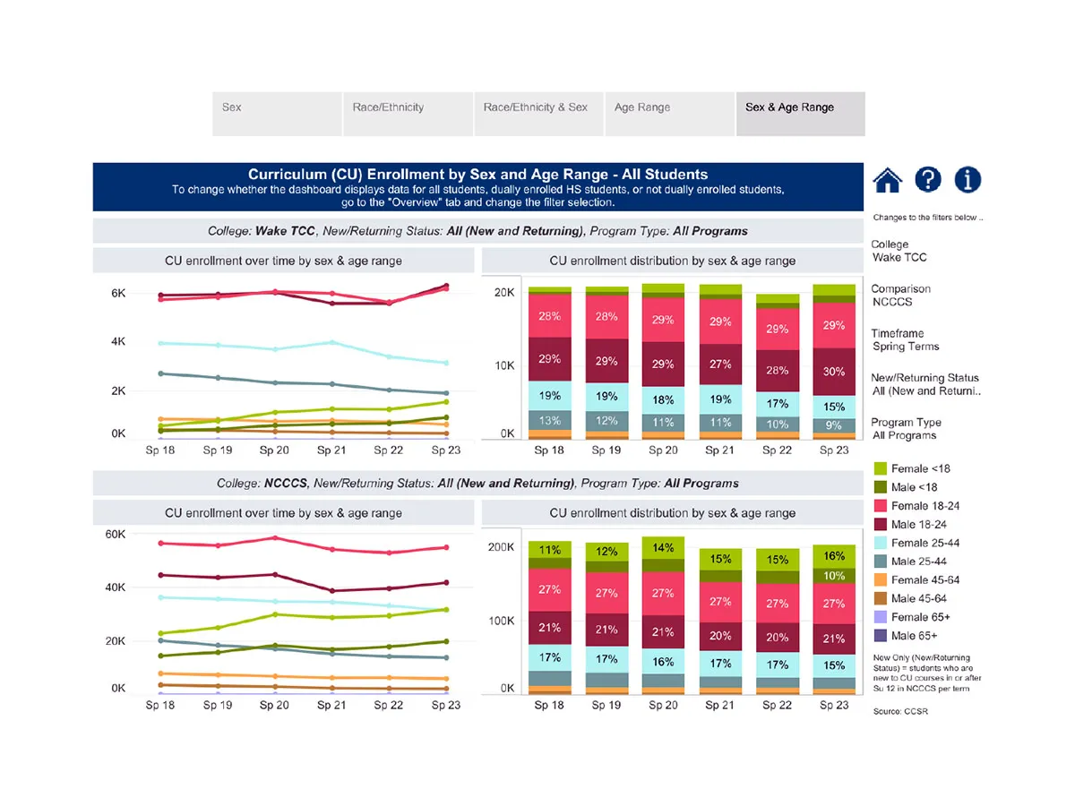 Chart showing a breakdown of Wake Tech students over several years by gender and age