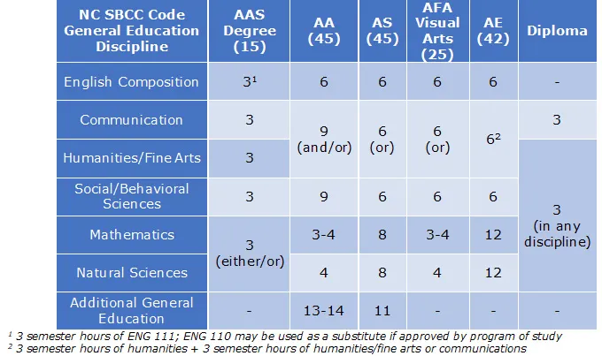 General education competencies chart