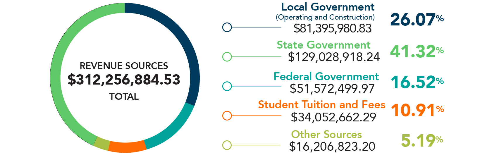 Wake Tech Revenue Sources 2025