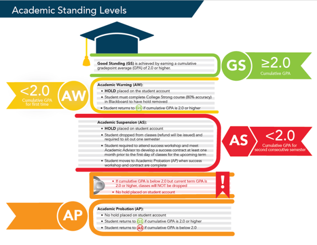 Satisfactory Academic Progress | Wake Technical Community College